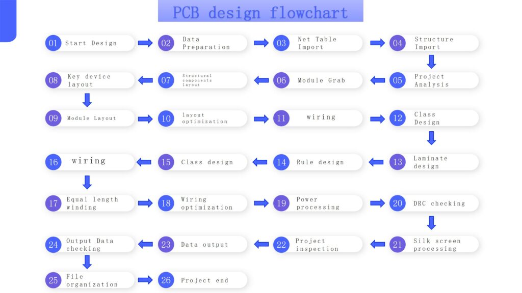 PCB design flowchart 01